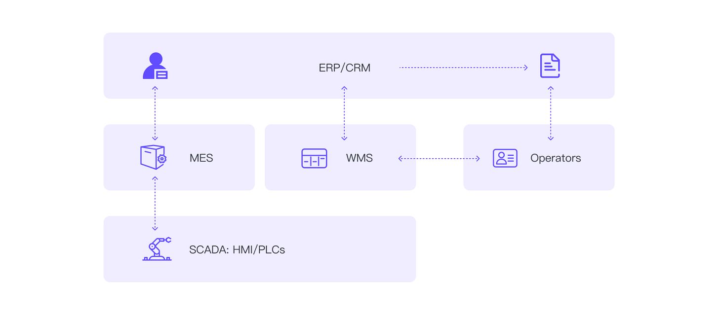 Industry 3.0 Industry 3.0