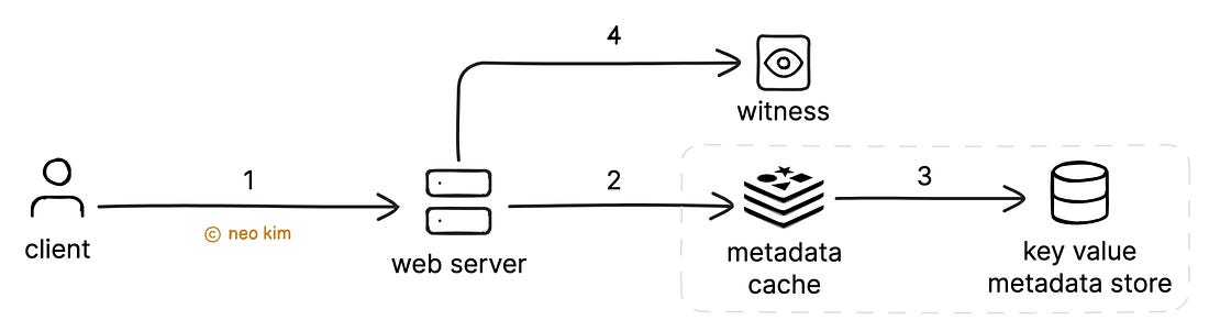 How S3 Metadata Gets Updated How S3 Metadata Gets Updated