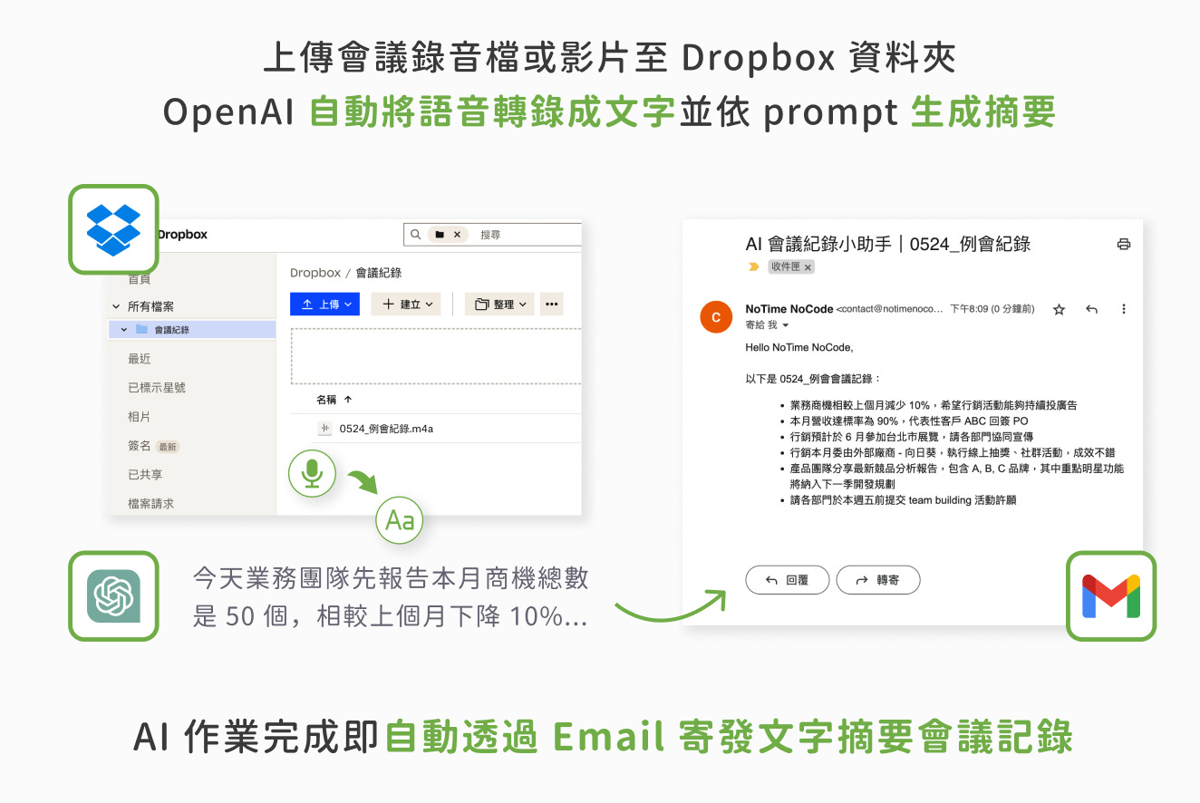 自動化產生會議記錄及重點摘要流程示意 自動化產生會議記錄及重點摘要流程示意