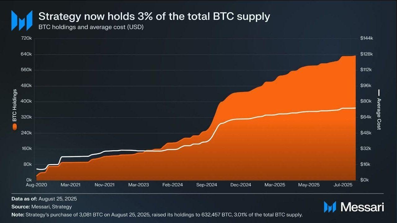 STRATEGY holds more than 3% of the total Bitcoin supply. : r/MSTR
