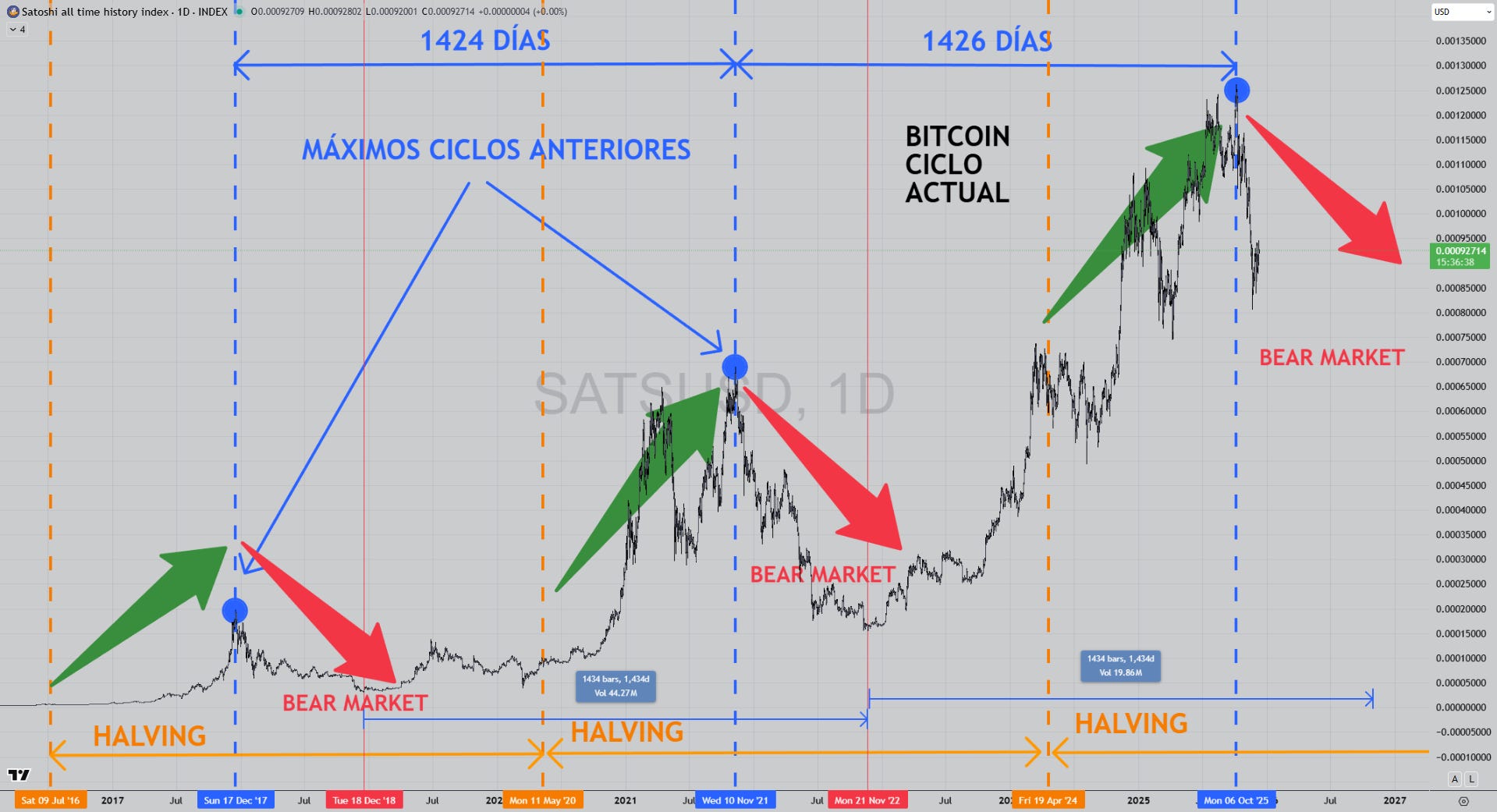 Y si el halving ya no manda en Bitcoin?