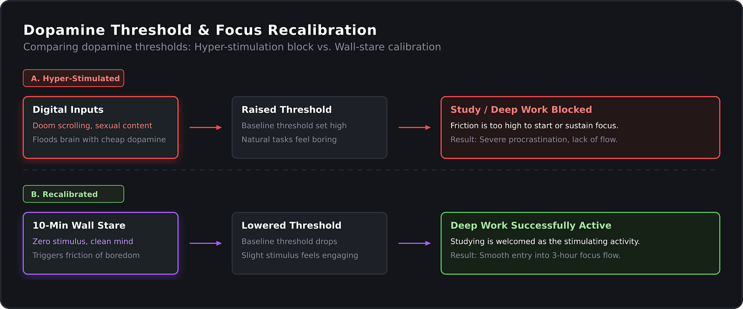 Dopamine Threshold Comparison Dopamine Threshold Comparison