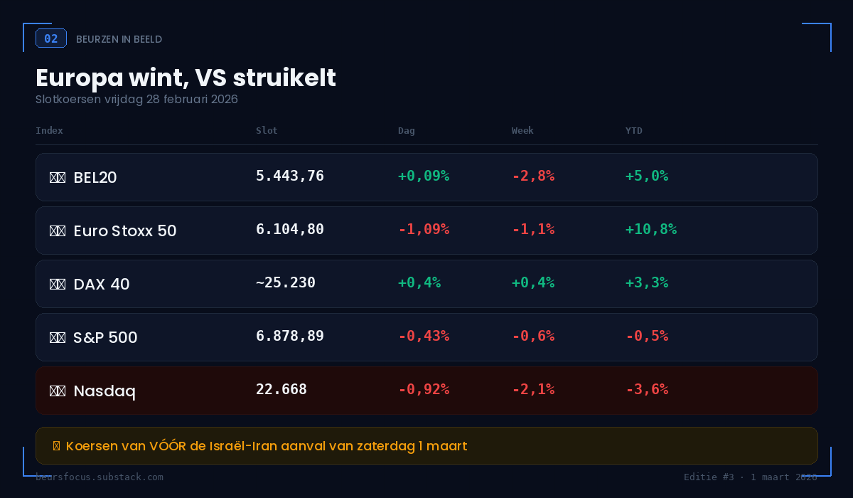 BeursFocus beurzentabel Editie 3 met BEL20 Euro Stoxx 50 DAX S&P 500 Nasdaq slotkoersen 28 februari 2026 voor VS-Iran aanval BeursFocus beurzentabel Editie 3 met BEL20 Euro Stoxx 50 DAX S&P 500 Nasdaq slotkoersen 28 februari 2026 voor VS-Iran aanval