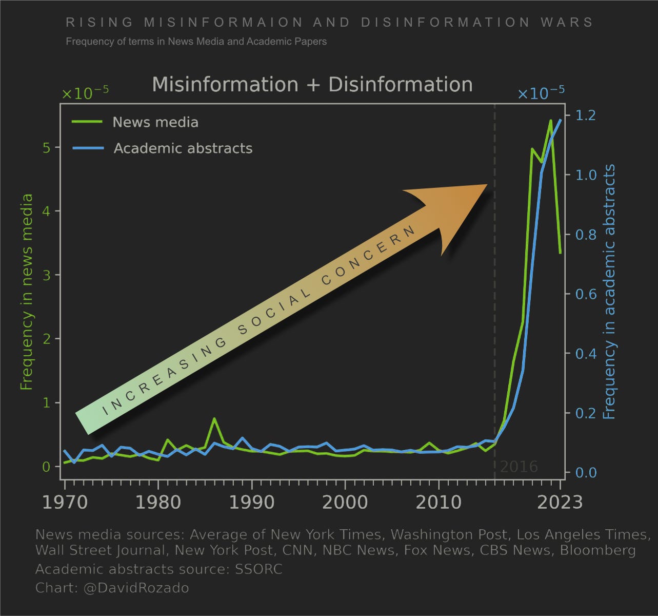 Misinformation and Disinformation