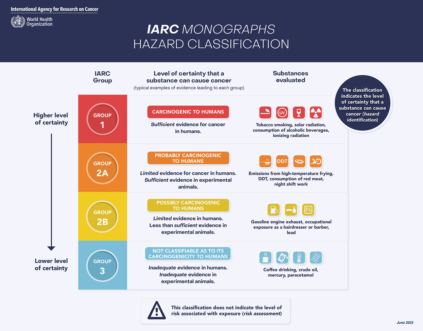 Chart from the International Agency for Research on Cancer (IARC) showing the hazard classification of substances based on their level of certainty to cause cancer. The chart is divided into five groups: Group 1 (Carcinogenic to Humans) with sufficient evidence in humans, including tobacco smoking, solar radiation, consumption of alcoholic beverages, and ionising radiation; Group 2A (Probably Carcinogenic to Humans) with limited evidence in humans and sufficient evidence in experimental animals, including emissions from high-temperature frying, DDT, consumption of red meat, and night shift work; Group 2B (Possibly Carcinogenic to Humans) with less than sufficient evidence in humans and less than sufficient evidence in experimental animals, including gasoline engine exhaust, occupational exposure as a hairdresser or barber, and lead; Group 3 (Not Classifiable as to its Carcinogenicity to Humans) with inadequate evidence in humans and experimental animals, including coffee drinking, crude oil, mercury, and paracetamol. A note clarifies that this classification does not indicate the level of risk associated with exposure.