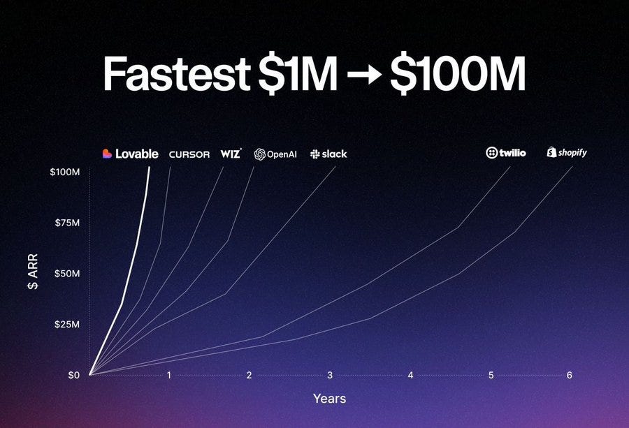 Line graph titled “Fastest $1M → $100M” showing how quickly various companies scaled from $1M to $100M in Annual Recurring Revenue (ARR). Y-axis ranges from $0 to $100M ARR; x-axis spans 0 to 6 years. Lines represent growth trajectories for Lovable, CURSOR, WIZ, OpenAI, Slack, Twilio, and Shopify. Lovable, CURSOR, and WIZ reach $100M in under a year, followed by OpenAI and Slack (~2 years), with Twilio and Shopify taking the longest (~5–6 years). Gradient background transitions from dark to light purple.