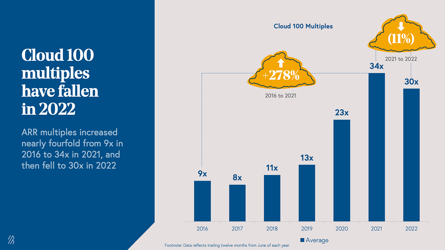 Cloud 100 multiples have fallenin 2022