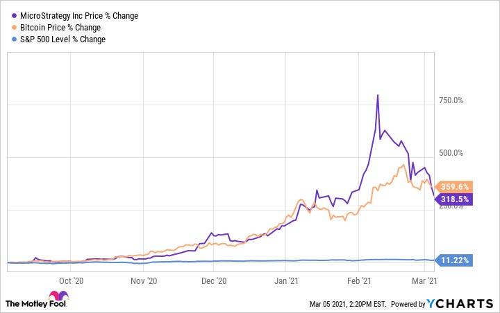 Why MicroStrategy Stock Pulled Back Today | The Motley Fool