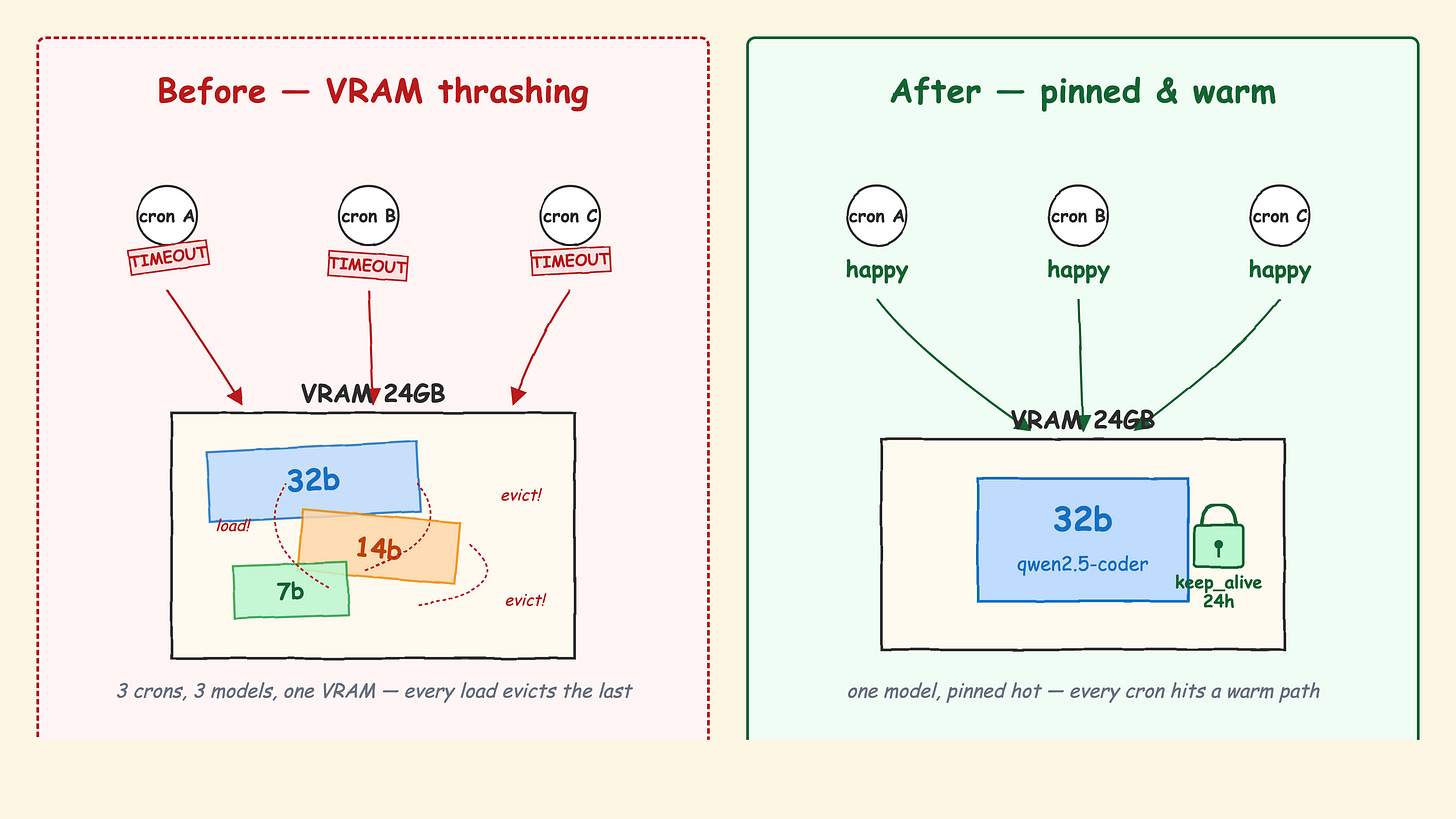 Two-panel hand-drawn illustration of VRAM thrashing on a 24GB GPU. The left panel shows a fixed-size "VRAM 24GB" box with three overlapping model blocks (32b, 14b, 7b) being swapped in and out by arrows from three cron icons, each stamped with a red "TIMEOUT." The right panel shows the fixed state: a single large model block locked inside VRAM with a padlock labeled "keep_alive: 24h," and all three crons happily pointing at the same pinned model.