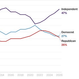 Independents Are Nearly the Majority