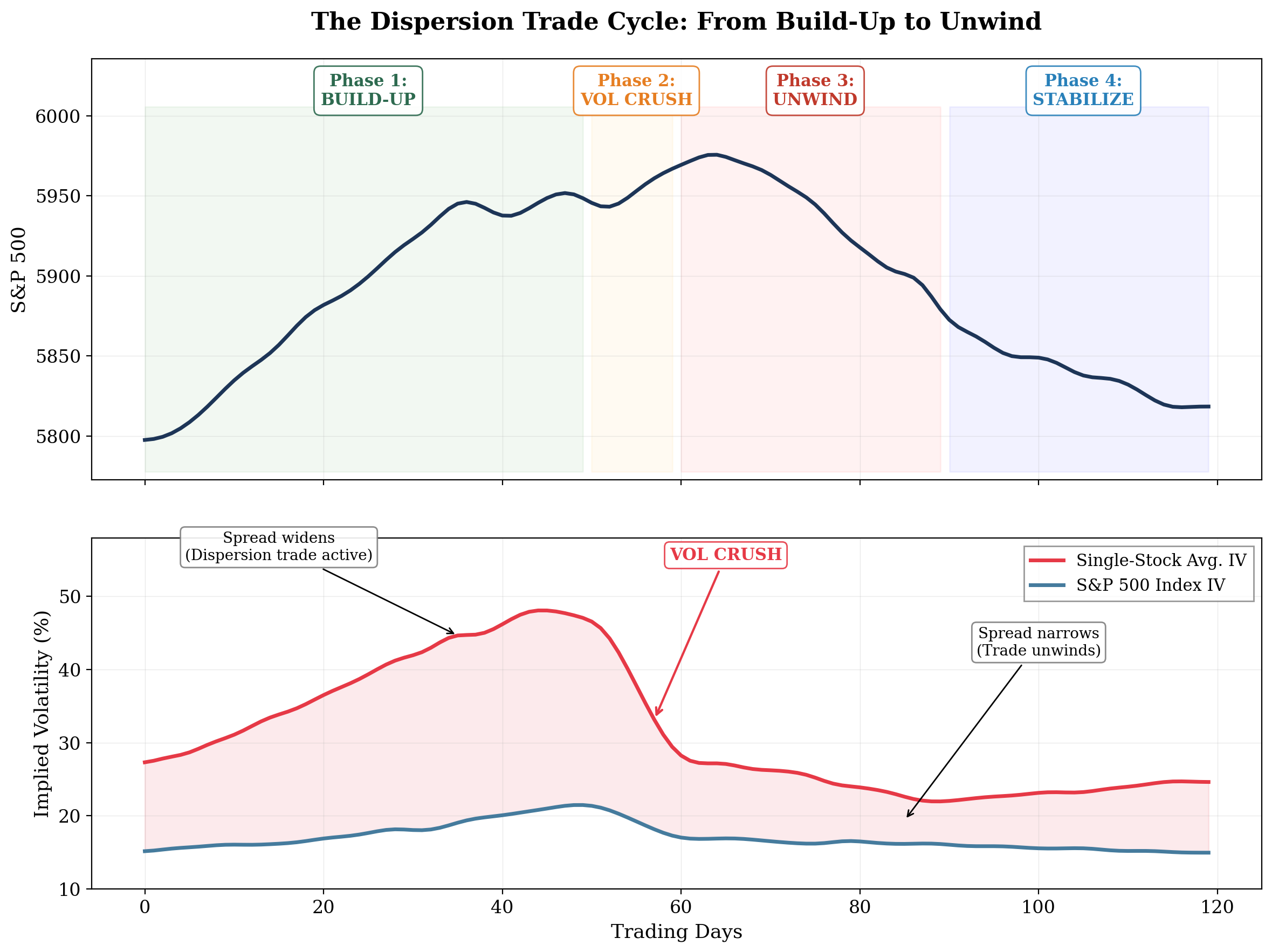 Dispersion Trade Example How the Volatility Dispersion Trade Moves the Stock Market