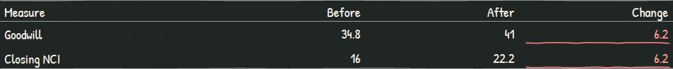 Comparison table showing goodwill increasing from $34.8k to $41k and closing NCI increasing from $16k to $22.2k Comparison table showing goodwill increasing from $34.8k to $41k and closing NCI increasing from $16k to $22.2k