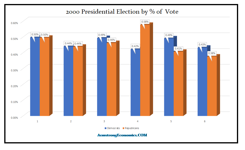 2000 Presidential Popular Vote