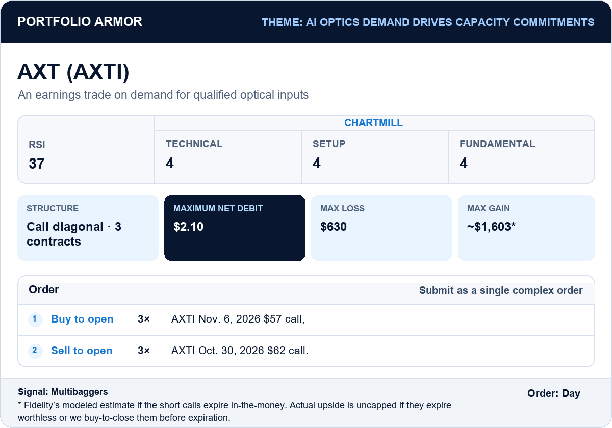Historical original entry card. AXT (AXTI), Multibaggers. A call diagonal with three contracts: buy to open three November 6, 2026 $57 calls and sell to open three October 30, 2026 $62 calls as one complex Day order at a maximum $2.10 net debit. Initial maximum loss $630. Maximum gain approximately $1,603: Fidelity’s modeled estimate if the short calls expire in-the-money. Actual upside is uncapped if they expire worthless or we buy-to-close them before expiration. RSI 37; Chartmill Technical 4, Setup 4, Fundamental 4, October 23 close.