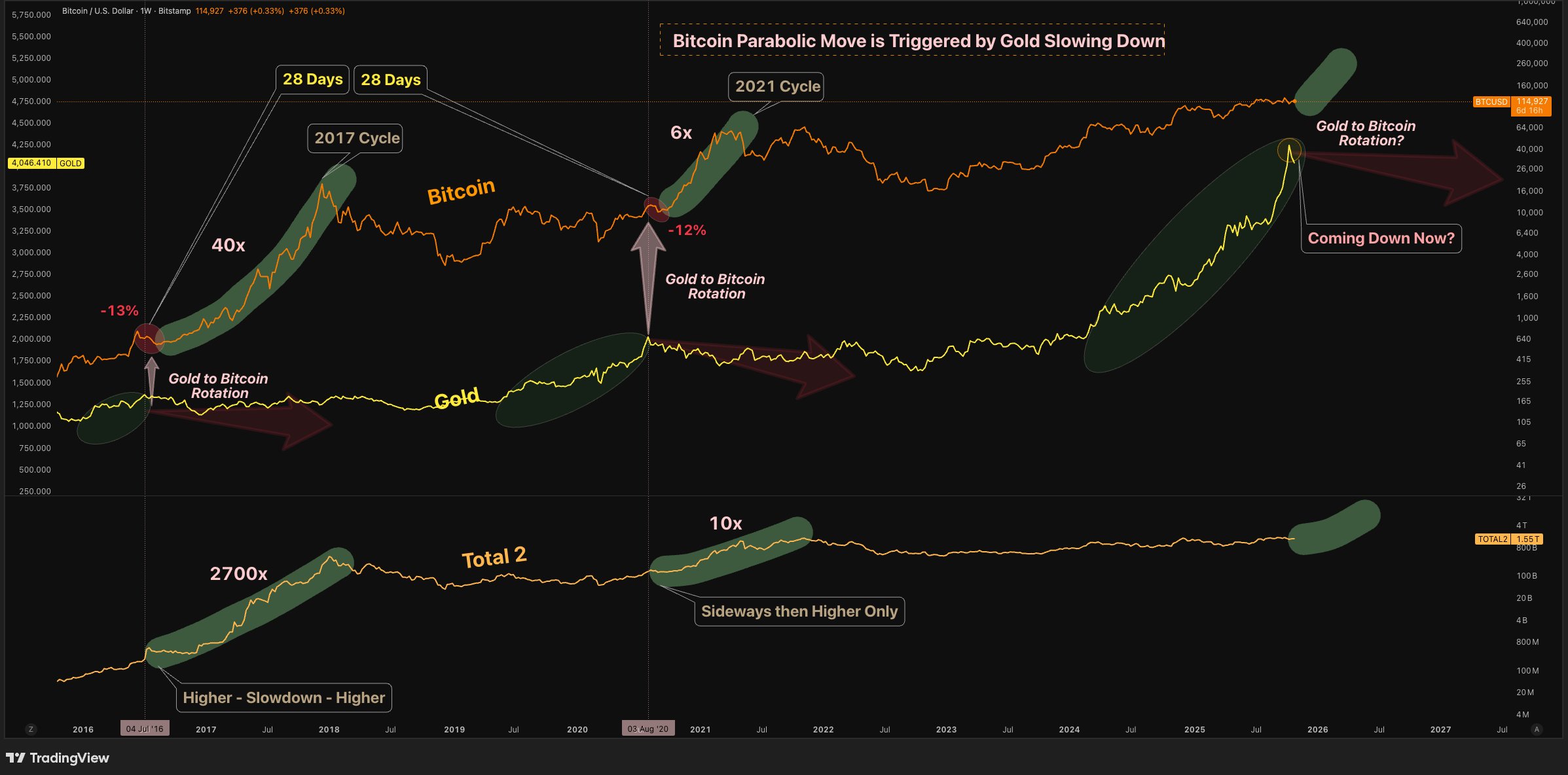 This Week Decides Q4 for Crypto