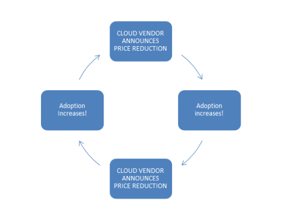1 cycle of cloud vendor price reduction and adoption