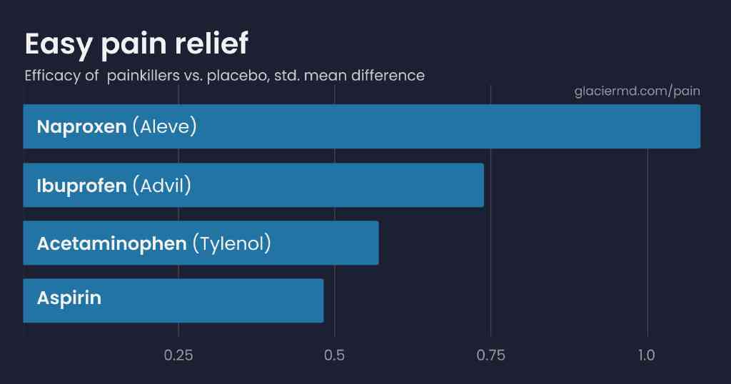 Most effective painkillers