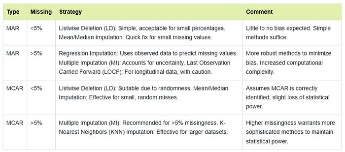 Missing Data in Data Analytics. From Theory to Practice
