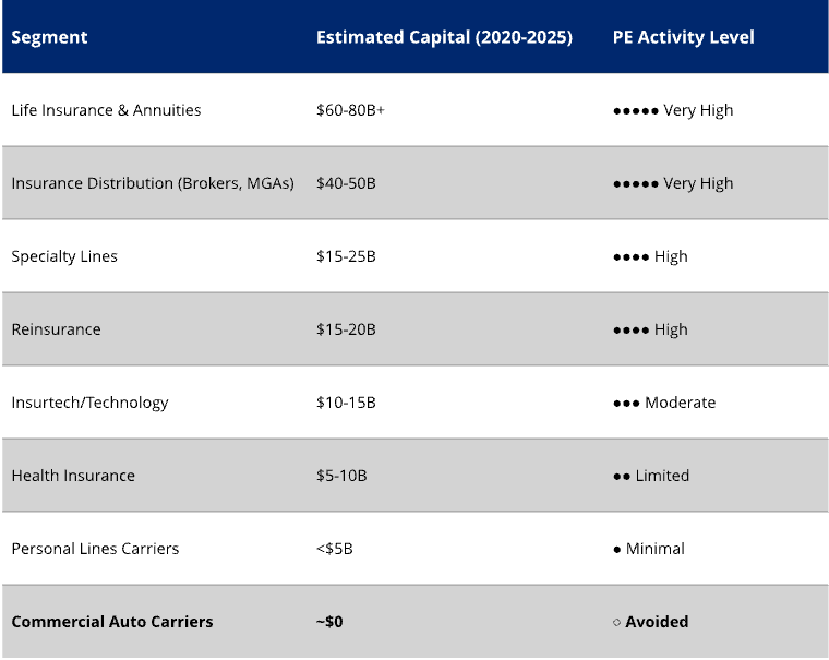 Table showing private equity insurance investment patterns from 2020-2025. Life insurance, distribution, and specialty lines received very high investment ($60-80B, $40-50B, and $15-25B respectively), while commercial auto carriers received approximately zero PE investment, highlighted as 'Avoided' - demonstrating PE's revealed preference for financial engineering opportunities over transformation-requiring segments.