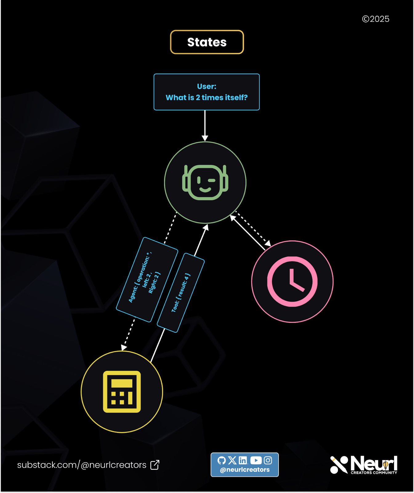 The conversation between the agent and a human serves as the states in an agentic state machine. When the human makes a request, it's the agent's job to decide which tool node is best suited to resolve it. The conversation between the agent and a human serves as the states in an agentic state machine. When the human makes a request, it's the agent's job to decide which tool node is best suited to resolve it.