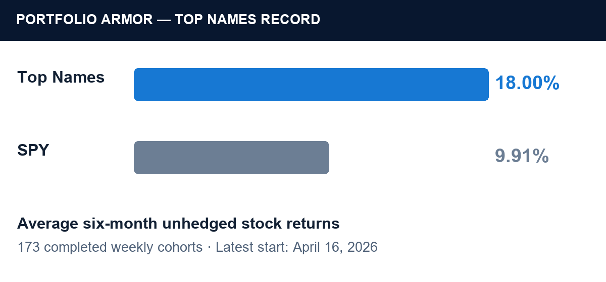 Average six-month unhedged stock-cohort returns: Portfolio Armor Top Names18.00%, SPY9.91% over the same periods;173 completed weekly cohorts, latest starting April16,2026.