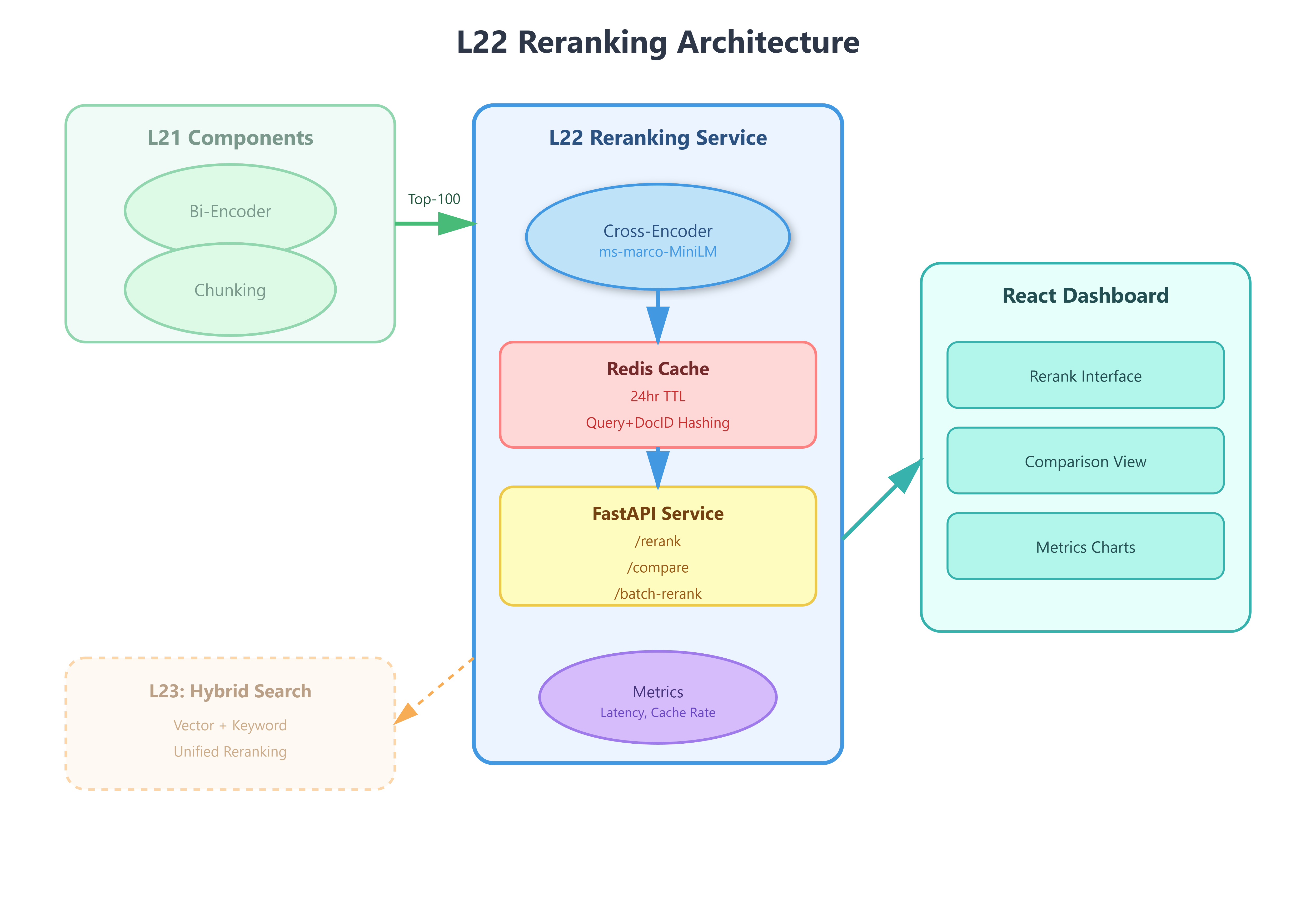 Lesson 22: Retrieval Optimization: Reranking