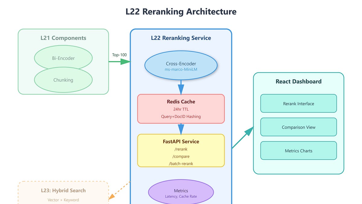Lesson 22: Retrieval Optimization: Reranking