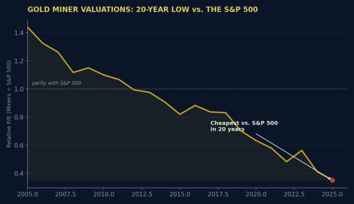 Line chart showing gold miner valuations at 20-year low versus S&P 500 relative PE ratio
