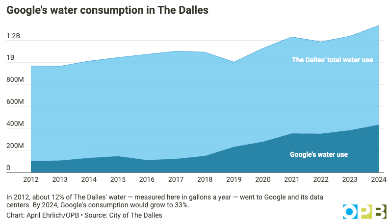 AI Datacenters Drink More Water Than You Think