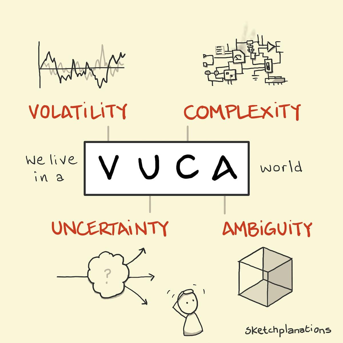 VUCA - Sketchplanations VUCA - Sketchplanations