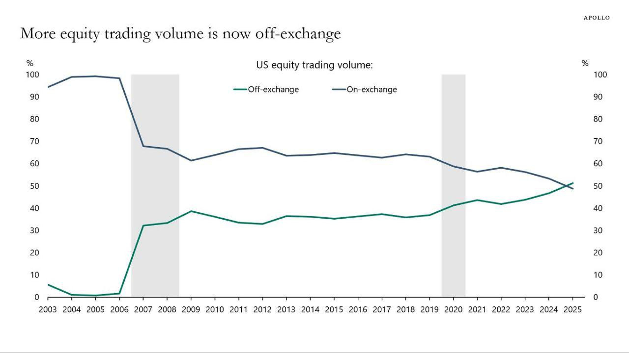 r/wallstreetbets - Public Markets Becoming Less Liquid and Less Transparent.