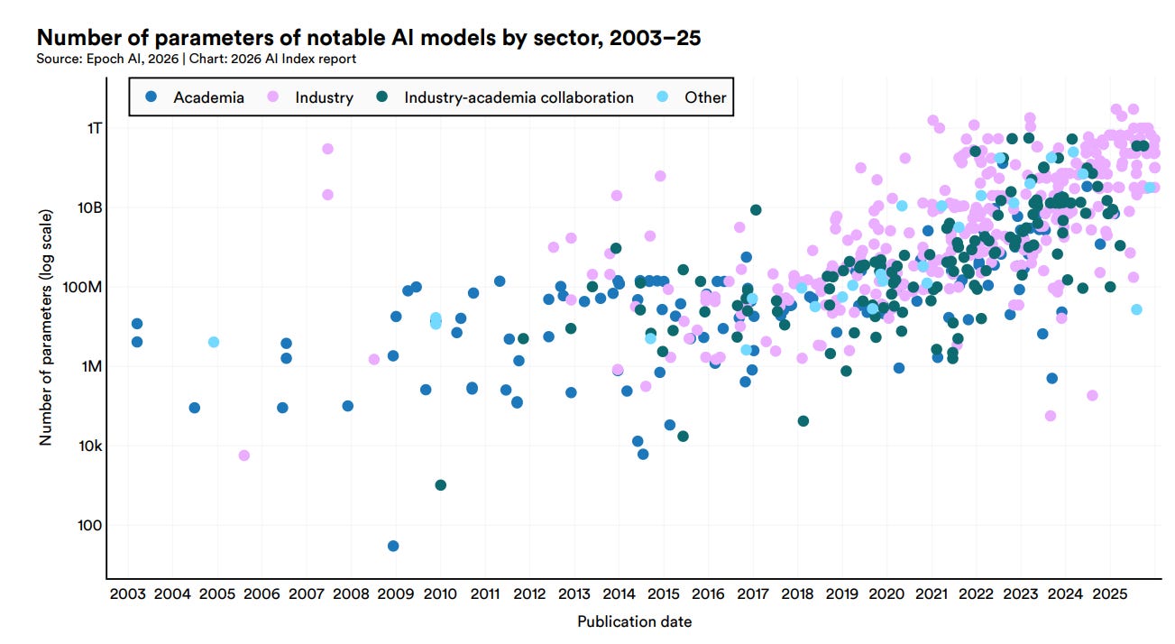 Summary of the AI Index Report 2026 - by Michael Spencer