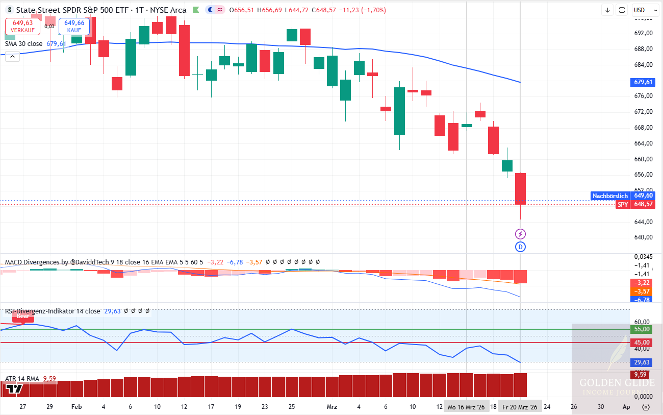 SPY im Tageschart: fortgesetzter Abwärtsdruck, Schlusskurs unter EMA30, RSI zum Wochenschluss unter 30.
