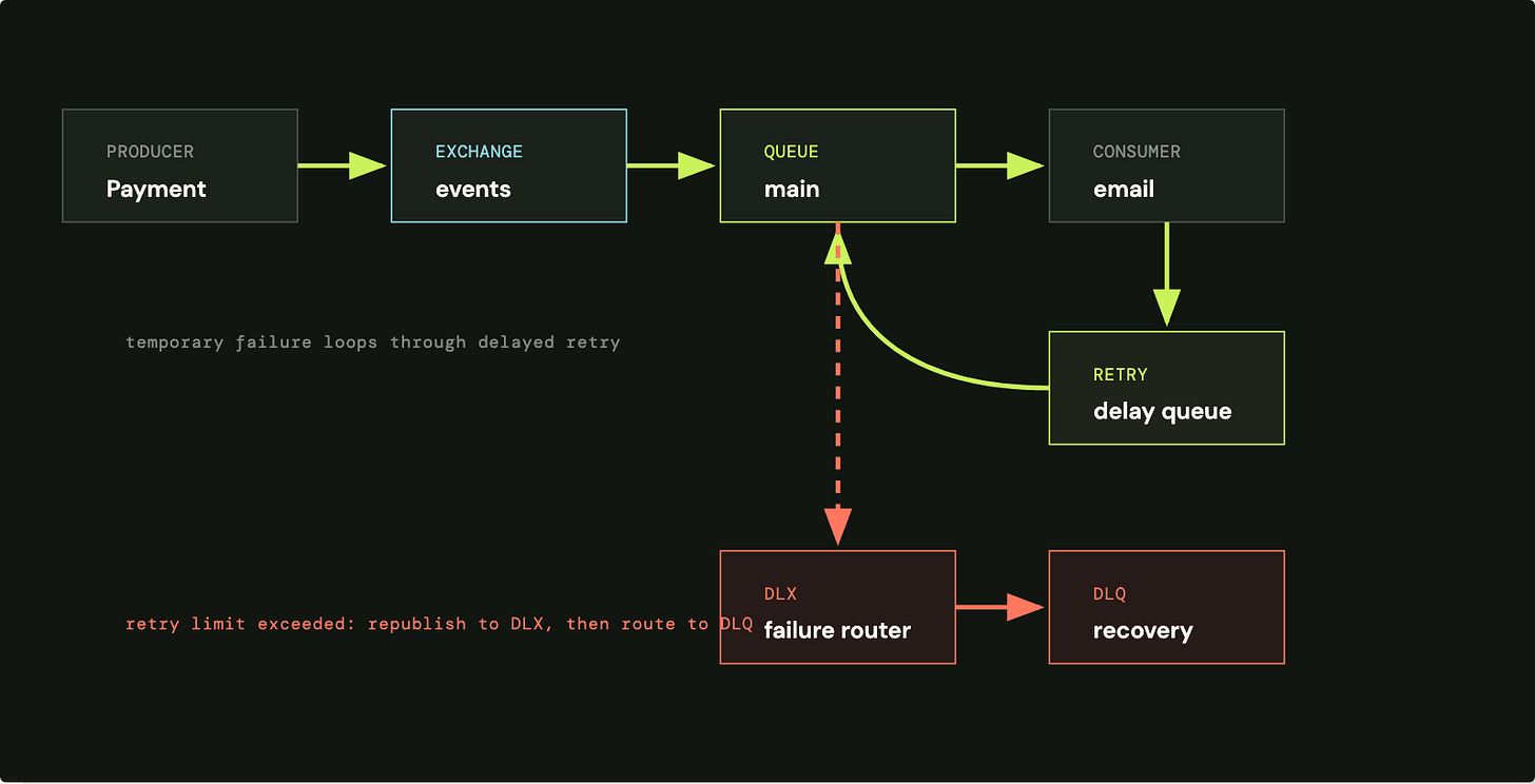 Dead Letter Exchange topology