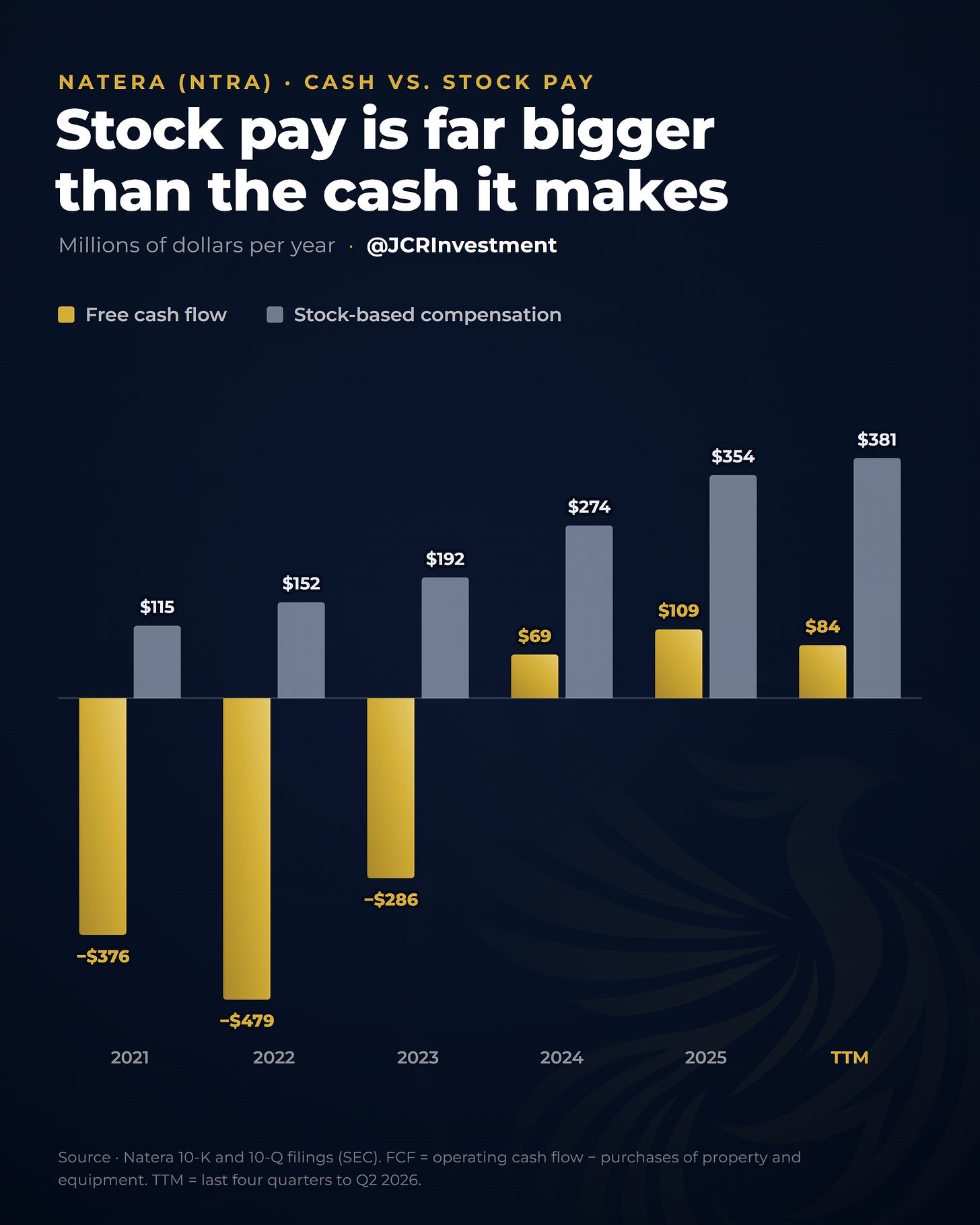 Natera free cash flow versus stock-based compensation per year: $84 million against $381 million over the last twelve months.