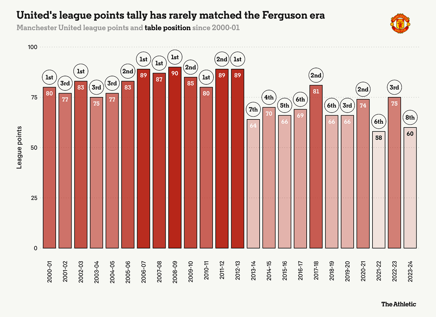The 10 charts that explain Manchester United's struggles under Erik ten Hag  - The Athletic