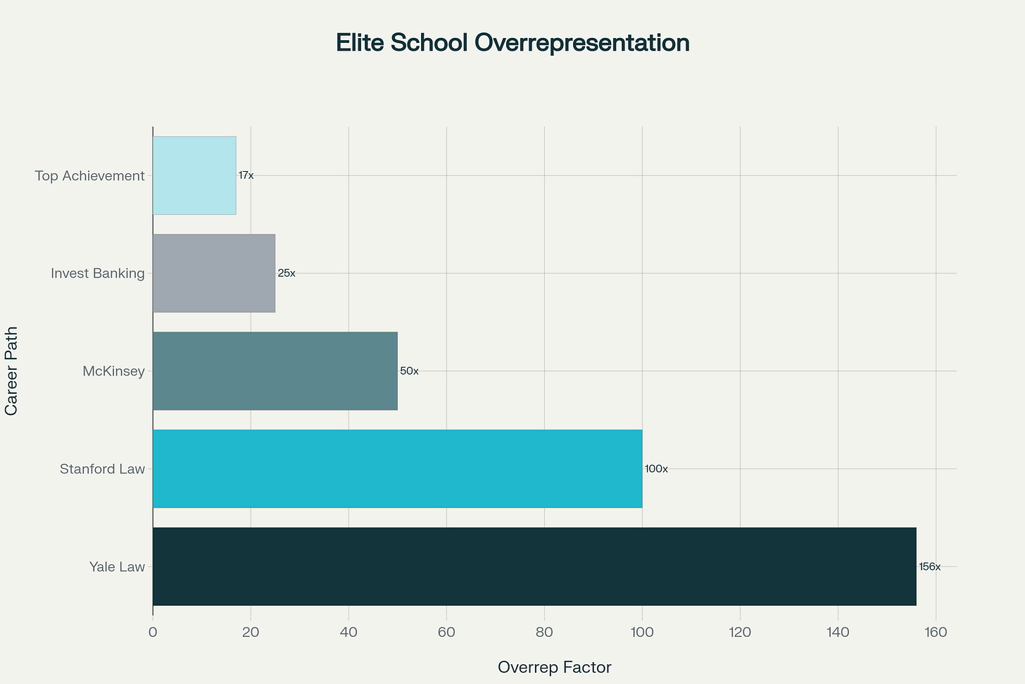 Elite colleges are dramatically overrepresented in high-status career pathways, with some outcomes showing over 100x overrepresentation compared to population baseline