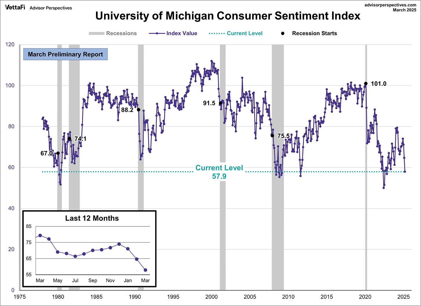 University of Michigan Consumer Sentiment Index