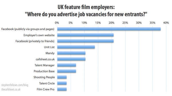 How to find a job in Film and TV - by Stephen Follows