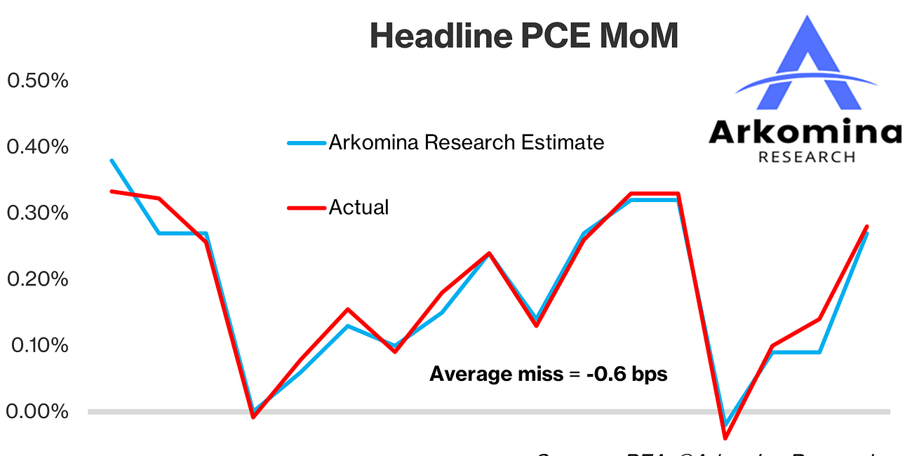 Jul 2025 PCE Inflation Estimate