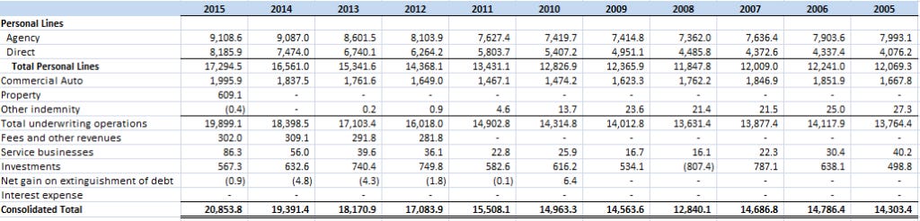 Progressive's Revenue 2005-15
