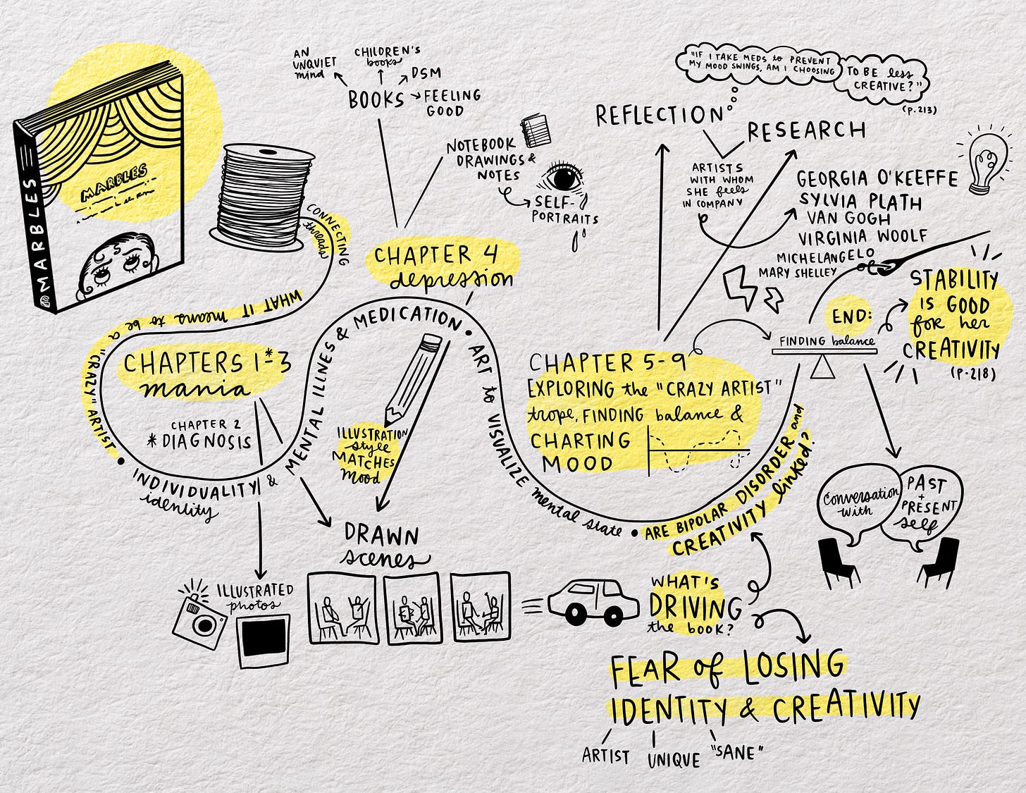 Illustrated notes exploring the structure of the book MARBLES by Ellen Forney