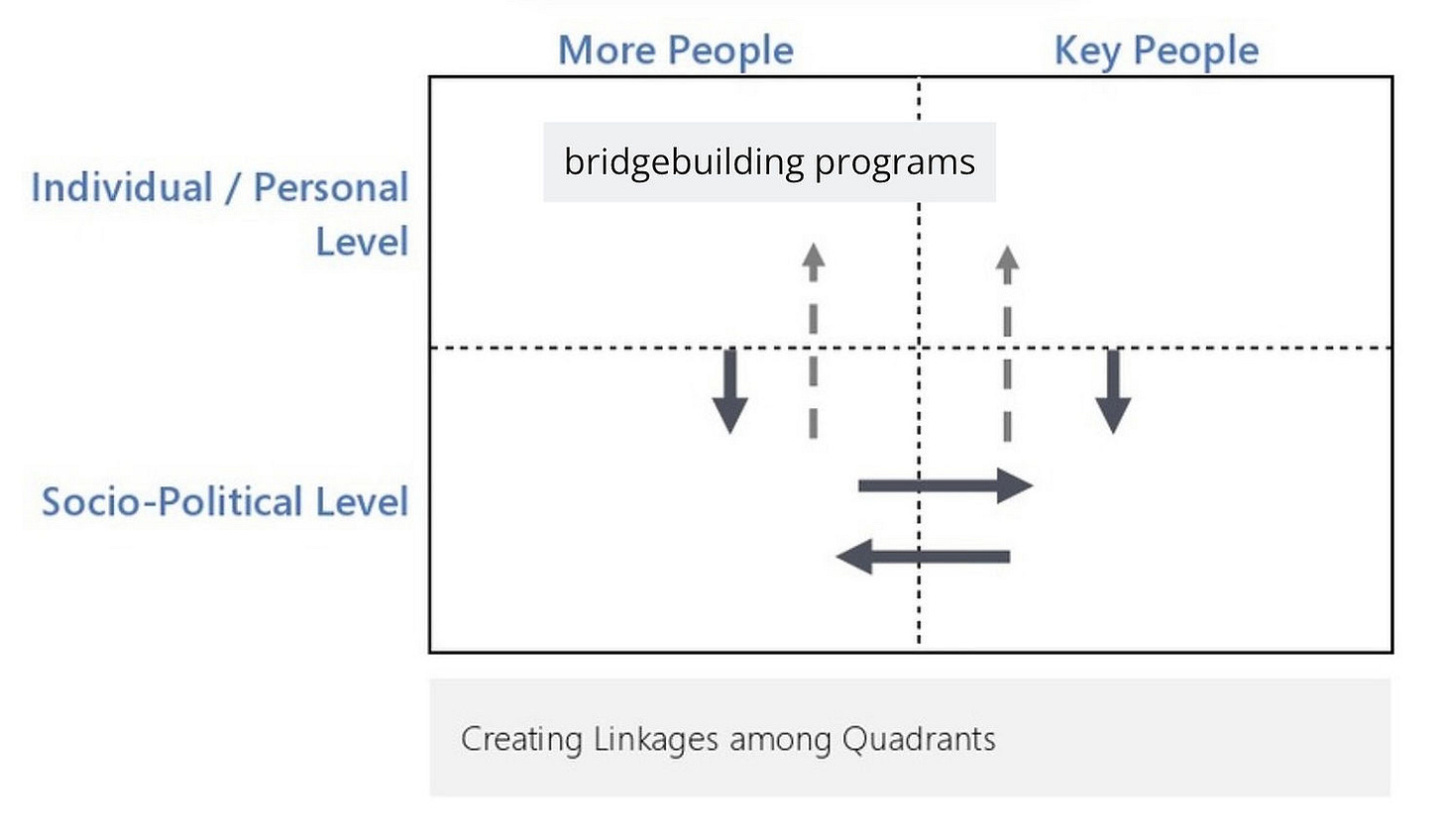 Adapted from Reflecting on Peace Practice (RPP) Basics. CDA, 2016, p.41.