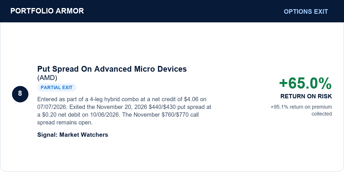 Put Spread On Advanced Micro Devices (AMD). Entered as part of a 4-leg hybrid combo at a net credit of $4.06 on 07/07/2026. Exited the November 20, 2026 $440/$430 put spread at a $0.20 net debit on 10/06/2026. The November $760/$770 call spread remains open. Partial exit. +65.0% return on original component risk. +95.1% return on premium collected.