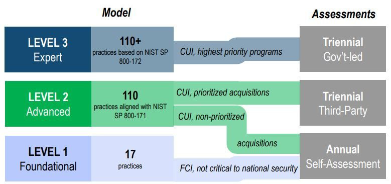 CMMC Assessment periods