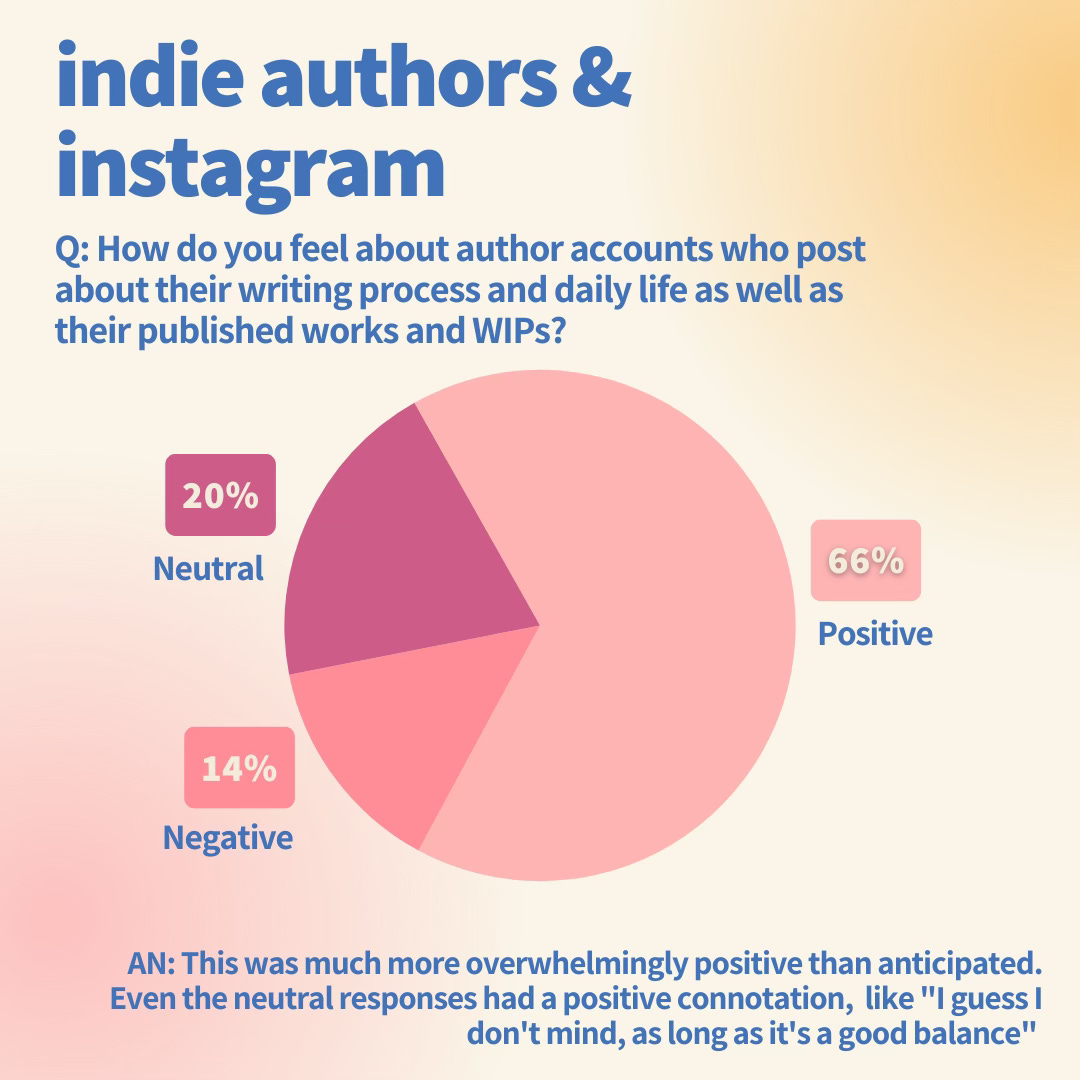 Graph showing 66% positive reaction to an author sharing about their WIPs and personal lives - with 20% response neutral (often with positive connotation) and 14% negative. 
