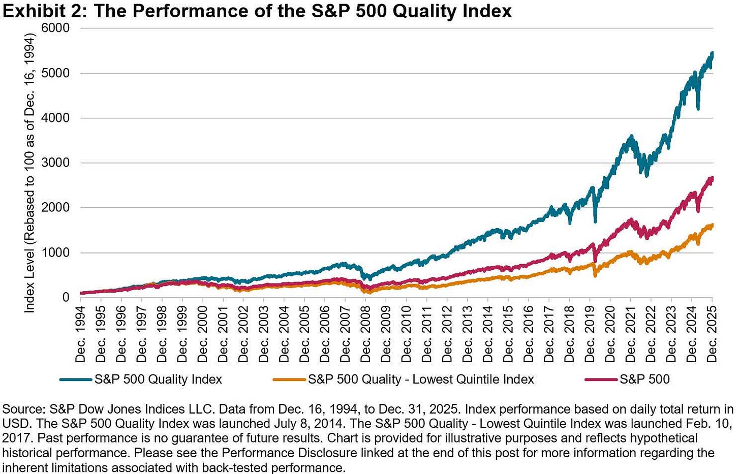 Quality Over Quantity: Features Of The S&P 500 Quality Index | Seeking Alpha Quality Over Quantity: Features Of The S&P 500 Quality Index | Seeking Alpha