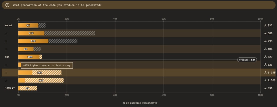 What proportion of your code is AI generated? What proportion of your code is AI generated?