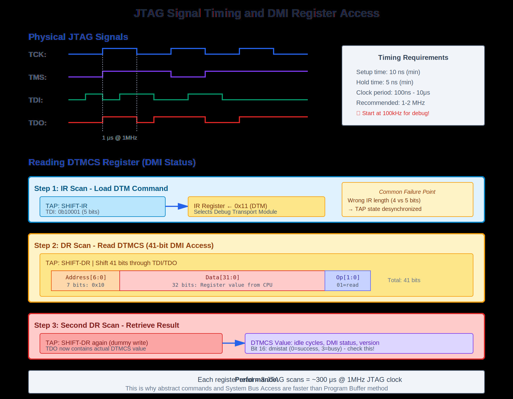 Configuring OpenOCD for Embedded RISC-V Debugging