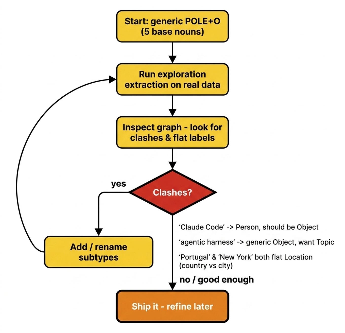 You don't theorize subtypes — you discover them by watching where generic POLE+O mislabels your real data, then patch the clash and loop. You don't theorize subtypes — you discover them by watching where generic POLE+O mislabels your real data, then patch the clash and loop.